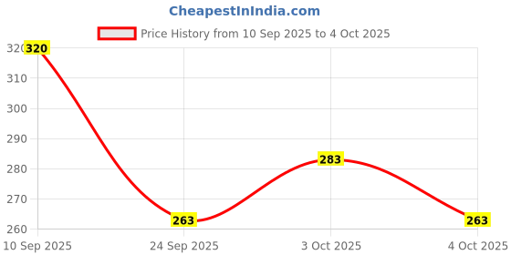 flipkart.com kidsify Baby Button Bibs Apron for Feeding and Drooling Cute Animated Print (pack of 10) kidsify Price History Graph from 10 Sep 2025 to 4 Oct 2025