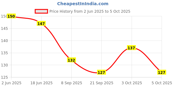flipkart.com kidsify Baby Button Bibs Apron for Feeding and Drooling Cute Animated Print (pack of 4) kidsify Price History Graph from 2 Jun 2025 to 3 Oct 2025