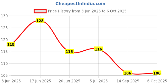 flipkart.com kidsify Baby Button Bibs Apron for Feeding and Drooling Cute Animated Print with Tich Button Double Layered Waterproof (Pack of 2) kidsify Price History Graph from 3 Jun 2025 to 6 Oct 2025