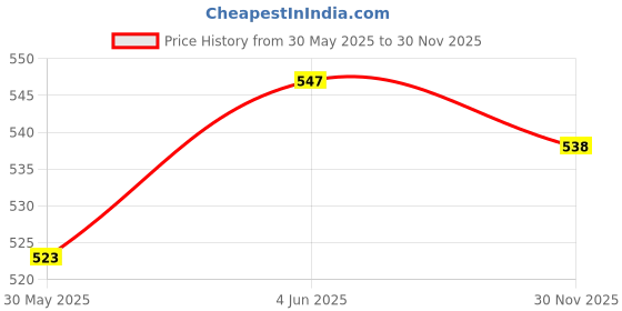 flipkart.com kidsify Baby Carrier Bag Adjustable Hands Free 4 in 1 Baby safety Belt Child Baby Carrier kidsify Price History Graph from 30 May 2025 to 30 Nov 2025