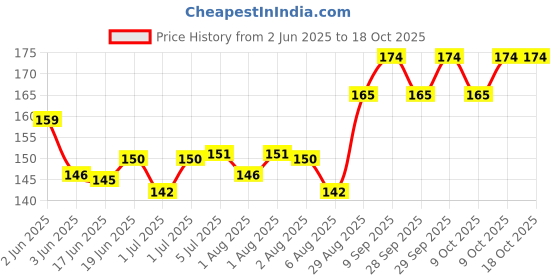 flipkart.com kidsify Baby Cereal Rice Paste Squeeze Feeding Milk Bottle Food Feeder & Baby Fruit Nibbler Soother & Silicone Teether (Combo Pack)- Silicone kidsify Price History Graph from 2 Jun 2025 to 18 Oct 2025