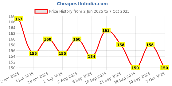 flipkart.com kidsify Baby Cereal Rice Paste Squeeze Feeding Milk Bottle Food Feeder & Baby Fruit Nibbler Soother & Silicone Teether (Combo Pack)- Silicone kidsify Price History Graph from 2 Jun 2025 to 7 Oct 2025