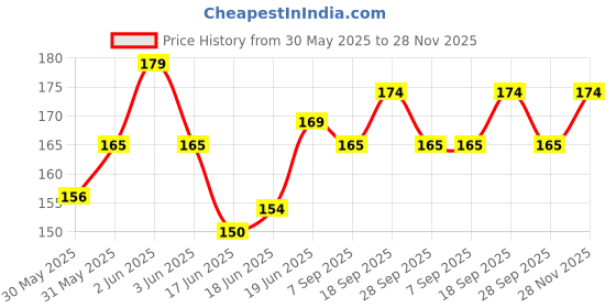 flipkart.com kidsify Baby Cereal Rice Paste Squeeze Feeding Milk Bottle Food Feeder & Baby Fruit Nibbler Soother & Silicone Teether (Combo Pack)- Silicone kidsify Price History Graph from 30 May 2025 to 28 Nov 2025