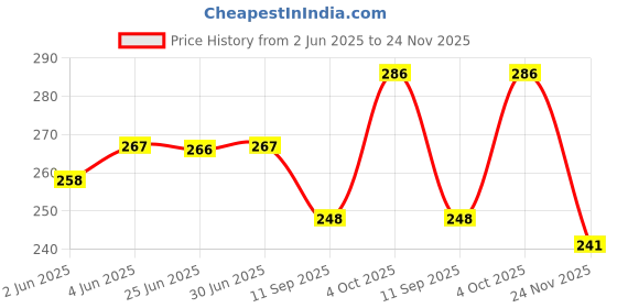 flipkart.com kidsify Baby Cloth Nappies Triple Layer Cotton Cloth Diapers, Extra Padded- Extra Absorbent, Quick-Dry Adjustable Washable Reusable Langot Nappies Padded (Pack of 3) kidsify Price History Graph from 2 Jun 2025 to 24 Nov 2025