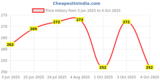 flipkart.com kidsify Baby Cloth Nappies Triple Layer Cotton Cloth Diapers, Extra Padded- Extra Absorbent, Quick-Dry Adjustable Washable Reusable Langot Nappies Padded (Pack of 3) kidsify Price History Graph from 3 Jun 2025 to 4 Oct 2025