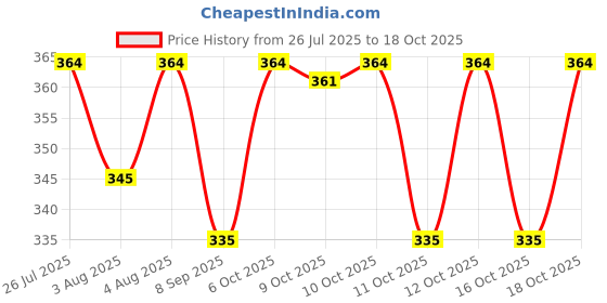 flipkart.com kidsify Baby Cloth Nappies Triple Layer Cotton Cloth Diapers, Extra Padded- Extra Absorbent, Quick-Dry Adjustable Washable Reusable Langot Nappies Padded (Pack of 4) kidsify Price History Graph from 26 Jul 2025 to 18 Oct 2025