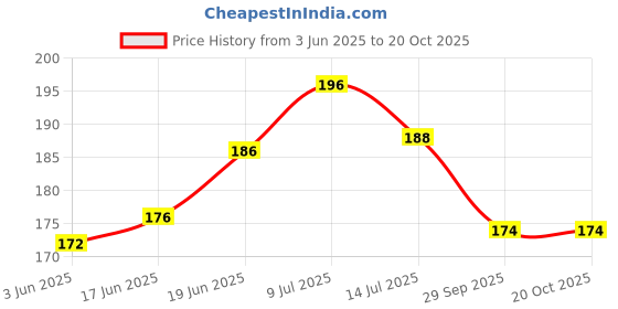 flipkart.com kidsify Baby Clothes Plastic Hangers Portable Multi Colored Clothes Organizer Plastic Shirt Pack of 6 Hangers ForShirt kidsify Price History Graph from 3 Jun 2025 to 20 Oct 2025