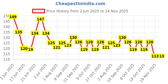 flipkart.com kidsify Baby Fruit Shape Silicone Teethers Soft Stick Chews Nibbler for Baby Dental Care BPA-Free for Infants Baby (Pack of 2) Teether kidsify Price History Graph from 2 Jun 2025 to 23 Nov 2025