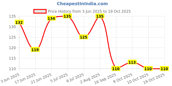 flipkart.com kidsify Baby Fruit Shape Silicone Teethers Soft Stick Chews Nibbler for Baby Dental Care BPA-Free for Infants Baby (Pack of 2) Teether kidsify Price History Graph from 3 Jun 2025 to 10 Oct 2025