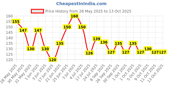 flipkart.com kidsify Baby Fruit Shape Silicone Teethers Soft Stick Chews Nibbler for Baby Dental Care BPA-Free for Infants Baby (Pack of 2) Teether and Feeder kidsify Price History Graph from 28 May 2025 to 13 Oct 2025