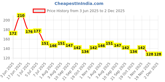 flipkart.com kidsify Baby Fruit Shape Silicone Teethers Soft Stick Chews Nibbler for Baby Dental Care BPA-Free for Infants Baby (Pack of 3) Teether kidsify Price History Graph from 3 Jun 2025 to 2 Dec 2025