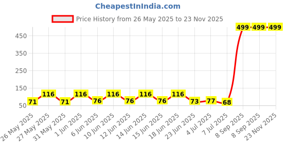 flipkart.com kidsify Baby Fruit Shape Silicone Teethers Soft Stick Chews Nibbler for Baby Dental Care BPA-Free for Infants Baby (Peach) Teether kidsify Price History Graph from 26 May 2025 to 23 Nov 2025
