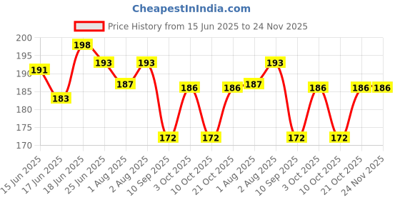 flipkart.com kidsify Baby Silicone Feeding Bibs |Waterproof Bib With Detachable Tray (Pack of 2) kidsify Price History Graph from 15 Jun 2025 to 24 Nov 2025