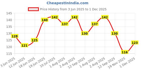 flipkart.com kidsify Fast Dry-Waterproof, Ultra Soft Cotton, Stylish Velcro bibs for baby (Pack of 3) kidsify Price History Graph from 3 Jun 2025 to 1 Dec 2025