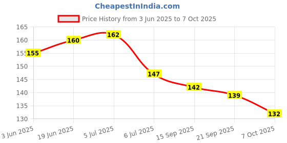 flipkart.com kidsify Newborn Baby Feeding Bottle Silicone Squeez Feeding Spoon Milk Cereal Training Feeder and Fruit Shape Silicone Teether(Set of 2) Teether and Feeder kidsify Price History Graph from 3 Jun 2025 to 7 Oct 2025