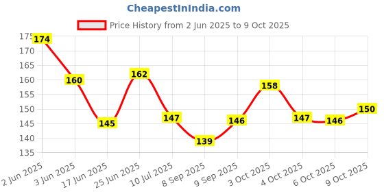 flipkart.com kidsify Newborn Baby Feeding Bottle Silicone Squeez Feeding Spoon Milk Cereal Training Feeder and Fruit Shape Silicone Teether(Set of 2) Teether and Feeder kidsify Price History Graph from 2 Jun 2025 to 9 Oct 2025