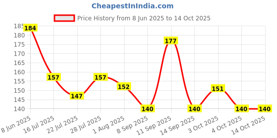 flipkart.com kidsify Newborn Baby Feeding Bottle Silicone Squeez Feeding Spoon Milk Cereal Training Feeder and Fruit Shape Silicone Teether(Set of 2) Teether and Feeder kidsify Price History Graph from 8 Jun 2025 to 14 Oct 2025