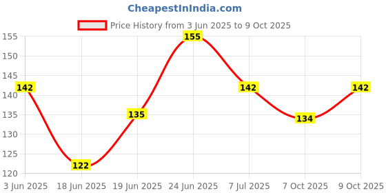 flipkart.com kidsify Newborn Baby Feeding Bottle Silicone Squeez Feeding Spoon Milk Cereal Training Feeder and Fruit Shape Silicone Teether(Set of 2) Teether and Feeder kidsify Price History Graph from 3 Jun 2025 to 9 Oct 2025