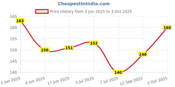 flipkart.com kidsify Newborn Baby Feeding Bottle Silicone Squeez Feeding Spoon Milk Cereal Training Feeder and Fruit Shape Silicone Teether(Set of 2) Teether and Feeder kidsify Price History Graph from 2 Jun 2025 to 3 Oct 2025
