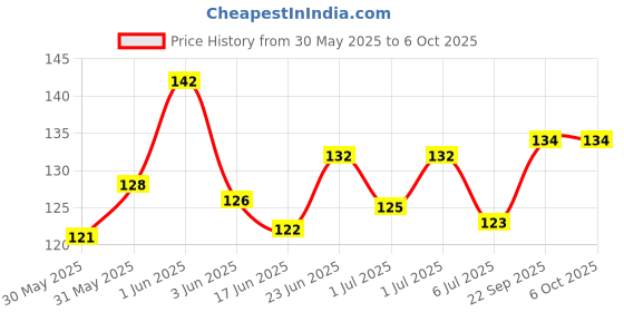 flipkart.com kidsify Nibbler Soother for Babies Fruit Feeder Kids Nipple Pacifier for Fruit Vegetable and Fruit Shape Silicone Teether (Set of 2) Teether kidsify Price History Graph from 30 May 2025 to 5 Oct 2025