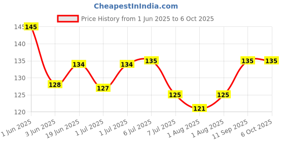 flipkart.com kidsify Nibbler Soother for Babies Fruit Feeder Kids Nipple Pacifier for Fruit Vegetable and Fruit Shape Silicone Teether (Set of 2) Teether kidsify Price History Graph from 1 Jun 2025 to 5 Oct 2025