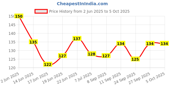 flipkart.com kidsify Nibbler Soother for Babies Fruit Feeder Kids Nipple Pacifier for Fruit Vegetable and Fruit Shape Silicone Teether (Set of 2) Teether kidsify Price History Graph from 2 Jun 2025 to 5 Oct 2025