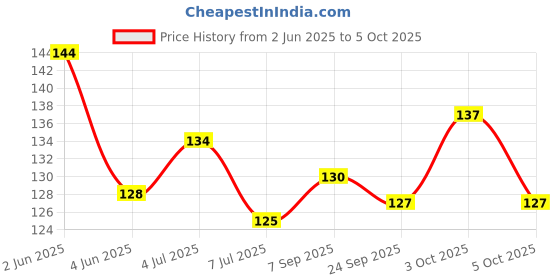 flipkart.com kidsify Nibbler Soother for Babies Fruit Feeder Kids Nipple Pacifier for Fruit Vegetable and Fruit Shape Silicone Teether (Set of 2) Teether and Feeder kidsify Price History Graph from 2 Jun 2025 to 5 Oct 2025