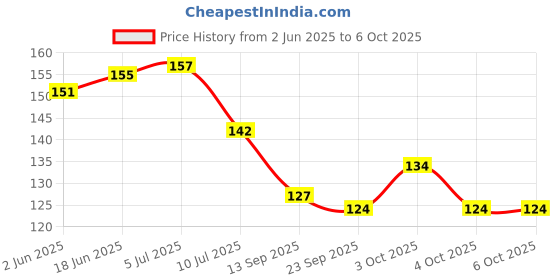 flipkart.com kidsify Nibbler Soother for Babies Fruit Feeder Kids Nipple Pacifier for Fruit Vegetable and Fruit Shape Silicone Teether (Set of 2) Teether and Feeder kidsify Price History Graph from 2 Jun 2025 to 4 Oct 2025