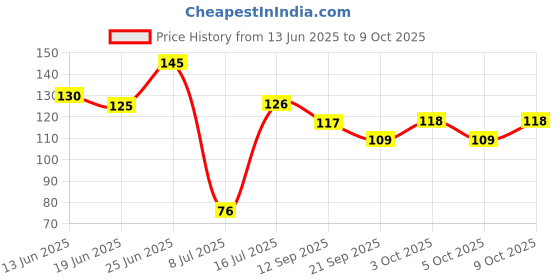 flipkart.com kidsify Nibbler, Soother for Babies | Pacifier for New Born Baby | Silicone Fruit and Juice Feeder Kids Nipple Pacifier for Fruit Vegetable BPA Free (Blue) Teether and Feeder kidsify Price History Graph from 13 Jun 2025 to 9 Oct 2025