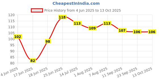flipkart.com kidsify Nibbler, Soother for Babies | Pacifier for New Born Baby | Silicone Fruit and Juice Feeder Kids Nipple Pacifier for Fruit Vegetable BPA Free (Green) Teether and Feeder kidsify Price History Graph from 4 Jun 2025 to 13 Oct 2025