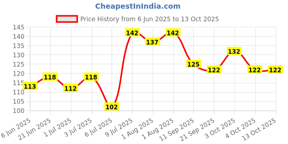 flipkart.com kidsify Nibbler, Soother for Babies | Pacifier for New Born Baby | Silicone Fruit and Juice Feeder Kids Nipple Pacifier for Fruit Vegetable BPA Free (Pack of 2) Soother kidsify Price History Graph from 6 Jun 2025 to 13 Oct 2025