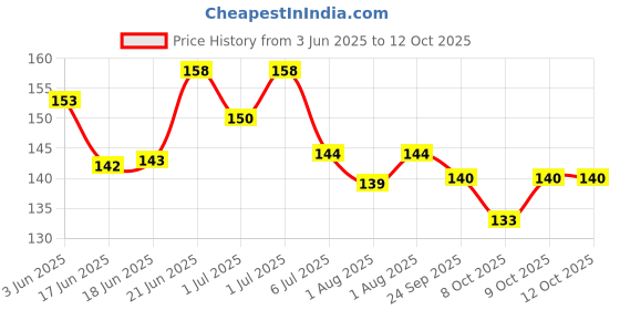 flipkart.com kidsify Nibbler, Soother for Babies | Pacifier for New Born Baby | Silicone Fruit and Juice Feeder Kids Nipple Pacifier for Fruit Vegetable BPA Free (Pack of 2) Soother kidsify Price History Graph from 3 Jun 2025 to 12 Oct 2025