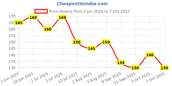 flipkart.com kidsify Nibbler, Soother for Babies | Pacifier for New Born Baby | Silicone Fruit and Juice Feeder Kids Nipple Pacifier for Fruit Vegetable BPA Free (Pack of 2) Soother kidsify Price History Graph from 2 Jun 2025 to 3 Oct 2025