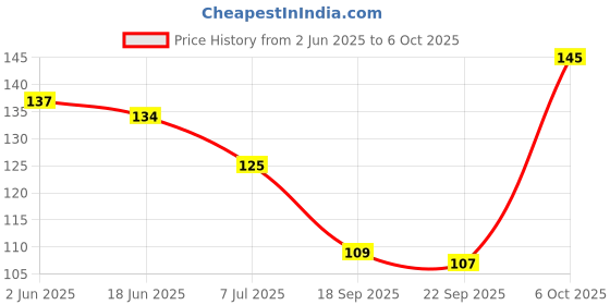 flipkart.com kidsify Nibbler, Soother for Babies | Pacifier for New Born Baby | Silicone Fruit and Juice Feeder Kids Nipple Pacifier for Fruit Vegetable BPA Free (Pink) Soother kidsify Price History Graph from 2 Jun 2025 to 6 Oct 2025
