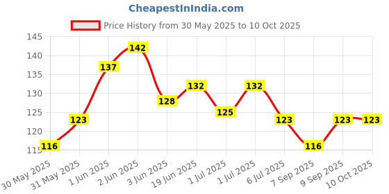 flipkart.com kidsify Nibbler, Soother for Babies | Pacifier for New Born Baby with Rattle Handle | Silicone Fruit and Juice Feeder Kids Nipple Pacifier for Fruit Vegetable BPA Free (Blue) Soother kidsify Price History Graph from 30 May 2025 to 10 Oct 2025