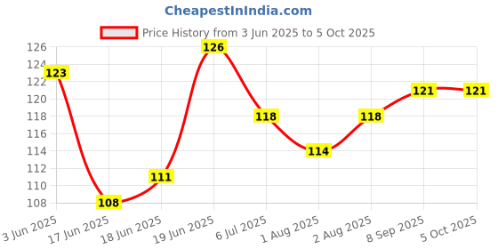 flipkart.com kidsify Nibbler, Soother for Babies | Pacifier for New Born Baby with Rattle Handle | Silicone Fruit and Juice Feeder Kids Nipple Pacifier for Fruit Vegetable BPA Free (Yellow) Soother kidsify Price History Graph from 3 Jun 2025 to 5 Oct 2025