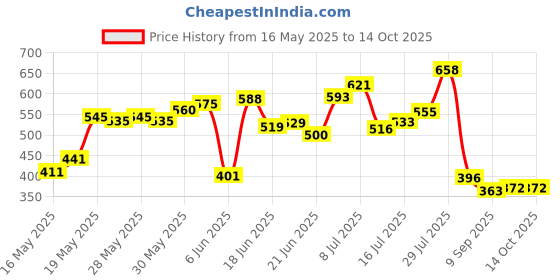 flipkart.com kidsify Plastic Baby Play Mat kidsify Price History Graph from 16 May 2025 to 14 Oct 2025