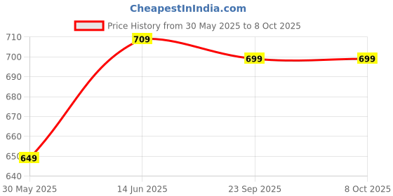 flipkart.com kidsify Printed Washable Button Diaper Baby Cloth Pocket Nappie Reusable, Waterproof, Adjustable Size for Infants(4 Diapers) kidsify Price History Graph from 30 May 2025 to 8 Oct 2025