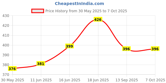 flipkart.com kidsify Washable Baby Cloth Diaper Reusable, Adjustable Size, Waterproof, Pocket Nappie with Inserts (3 Diaper and 3 Insert Pad) kidsify Price History Graph from 30 May 2025 to 6 Oct 2025