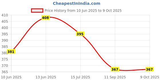 flipkart.com kidsify Washable Baby Cloth Diaper Reusable, Adjustable Size, Waterproof, Pocket Nappie with Inserts (3 Diaper and 3 Insert Pad) kidsify Price History Graph from 10 Jun 2025 to 8 Oct 2025