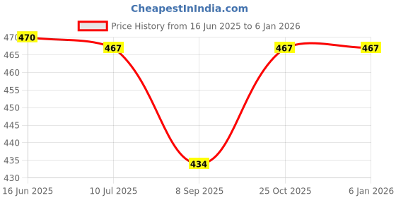 flipkart.com kidska New Born Baby Boy's & Baby Girls Open Langot/Nappy kidska Price History Graph from 16 Jun 2025 to 4 Jan 2026