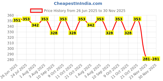 flipkart.com kidska Reusable U Shape Padded Cotton Hosiery Nappies/Hosiery Cotton Cloth Diapers- Pack of 6 kidska Price History Graph from 26 Jun 2025 to 30 Nov 2025