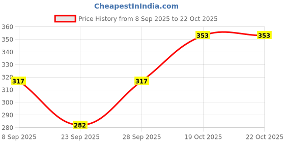 flipkart.com kidska Women Woven Ankle Length kidska Price History Graph from 8 Sep 2025 to 21 Oct 2025