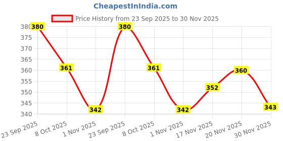 flipkart.com Kidskaari Stylish Antique Design Key Chain for Men & Women Vintage Pocket Watch Keychain Metal Alloy Pocket Watch Chain Price History Graph from 23 Sep 2025 to 30 Nov 2025