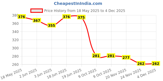 flipkart.com kidskloud FASHION DOLL SET WITH CYCLE,BALLOON,GUITAR, MOVABLE HAND,WRIST,LEGS, kidskloud Price History Graph from 18 May 2025 to 3 Dec 2025