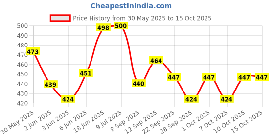 flipkart.com kidskloud FASHION DOLL WITH 3 SET OF DRESS AND CROCKREY SET WITH MOVEABLE HAND,WRIST,LEGS kidskloud Price History Graph from 30 May 2025 to 15 Oct 2025