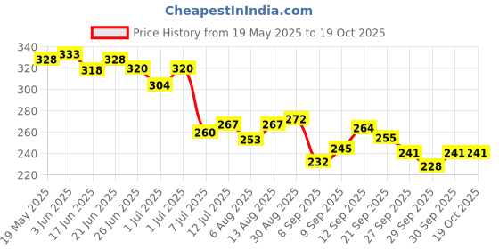 flipkart.com kidskloud JS999-2 kidskloud Price History Graph from 19 May 2025 to 17 Oct 2025