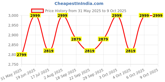 flipkart.com kidsmate 3-In-1 Ball Pool Tunnel For Kids 1-5 Yrs | Foldable Tent with Crawling Tunnel kidsmate Price History Graph from 31 May 2025 to 9 Oct 2025