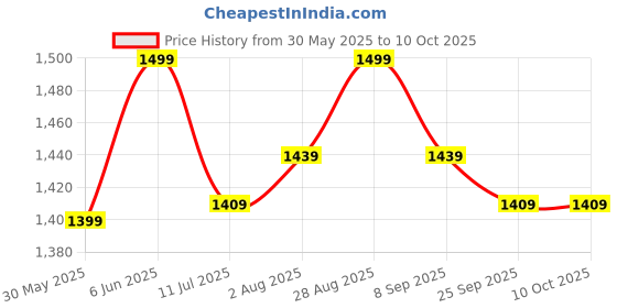 flipkart.com kidsmate Bunny Ride On Car with Music & Horn - Safe and Fun Push Car for Babies (1-3 Years) | Backrest, Storage, and Big | Perfect Toddler Ride-On Toy Tricycle kidsmate Price History Graph from 30 May 2025 to 9 Oct 2025