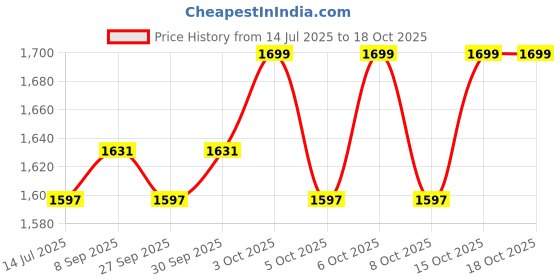 flipkart.com kidsmate Bunny Ride On Car with Music & Horn - Safe and Fun Push Car for Babies (1-3 Years) | Backrest, Storage, and Big Wheels | Perfect Toddler Ride-On Toy Tricycle kidsmate Price History Graph from 14 Jul 2025 to 17 Oct 2025
